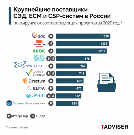 ГК «Диджитал Дизайн» поднялась на 4 место в рейтинге крупнейших поставщиков СЭД, ECM и CSP-систем в России - 1