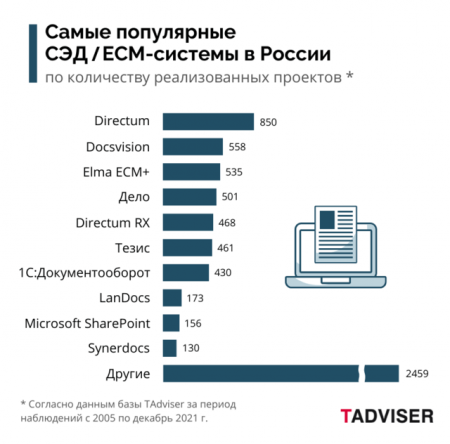 ГК «Диджитал Дизайн» поднялась на 4 место в рейтинге крупнейших поставщиков СЭД, ECM и CSP-систем в России - 2