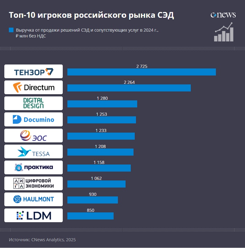 Digital Design вошла в топ-3 крупнейших игроков рынка СЭД по версии CNews Analytics