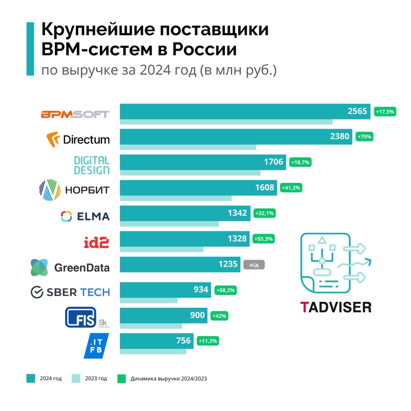 Digital Design пятый год подряд вошла в тройку крупнейших поставщиков BPM-систем по версии TAdviser