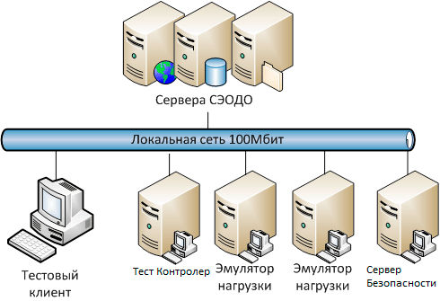 Как мы испытывали российскую систему документооборота на конвергентной платформе «Скала-Р» | Habrahabr 2